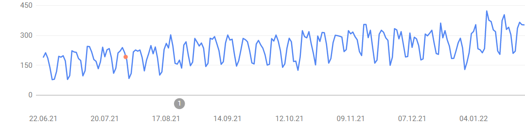 SEO консультації - результати 1